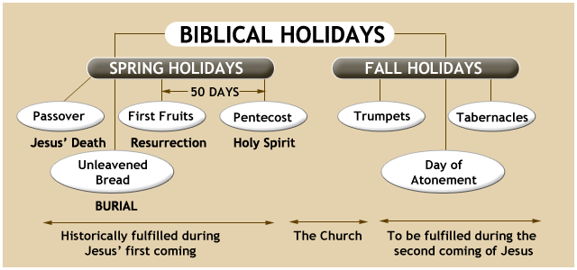 Marion Bible Fellowship | Biblical Feasts and Holidays